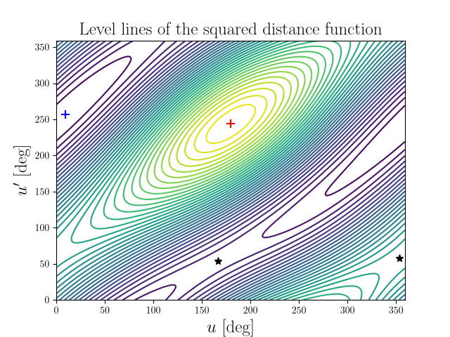Level lines of the squared distance function