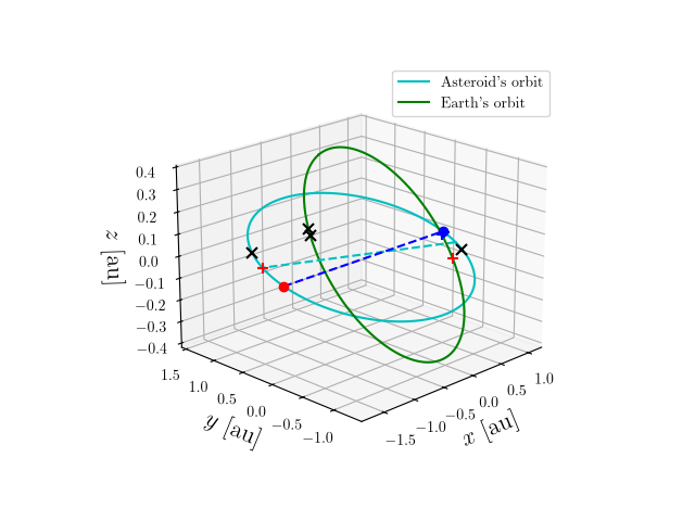 Asteroid orbit