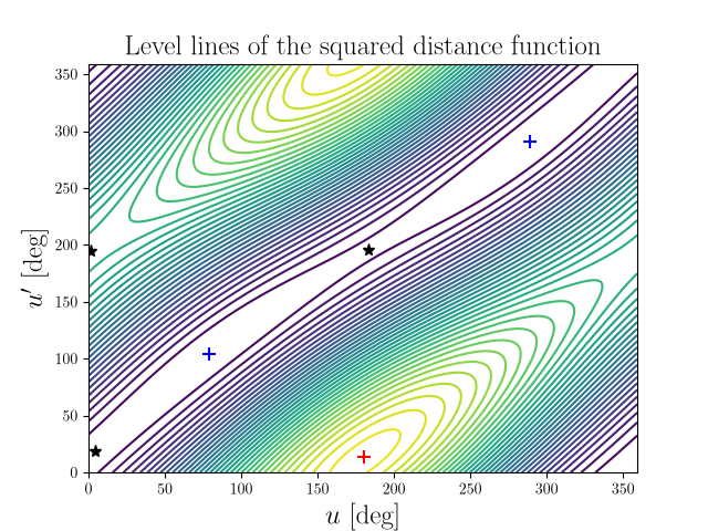 Level lines of the squared distance function