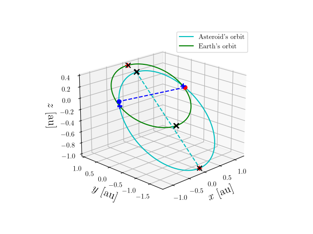 Asteroid orbit
