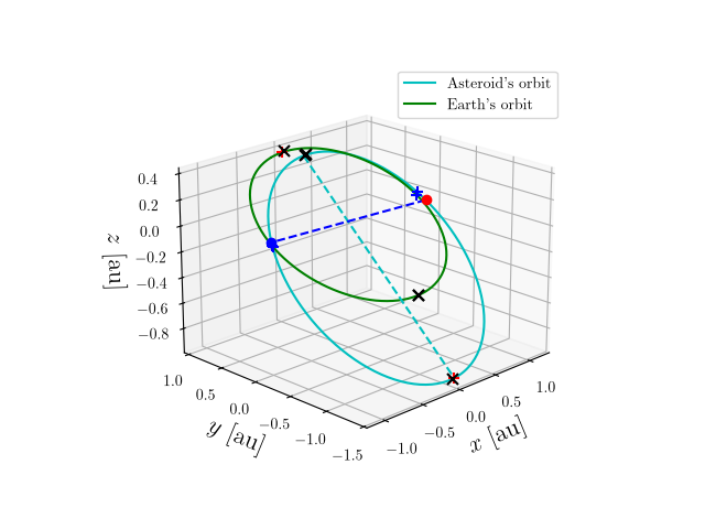 Asteroid orbit