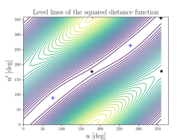 Level lines of the squared distance function