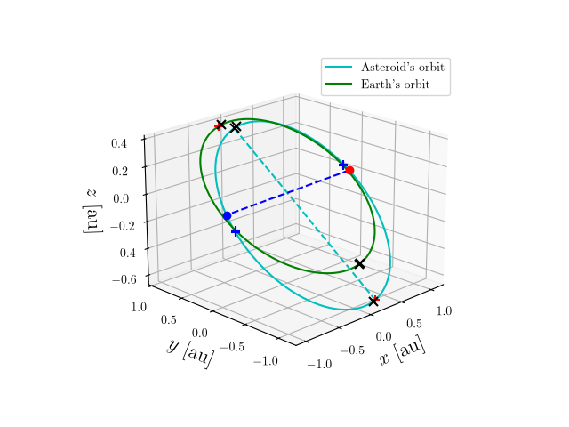 Asteroid orbit