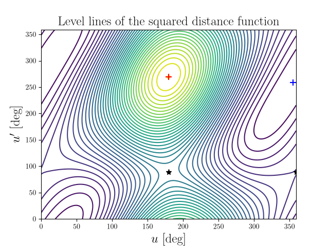 Level lines of the squared distance function