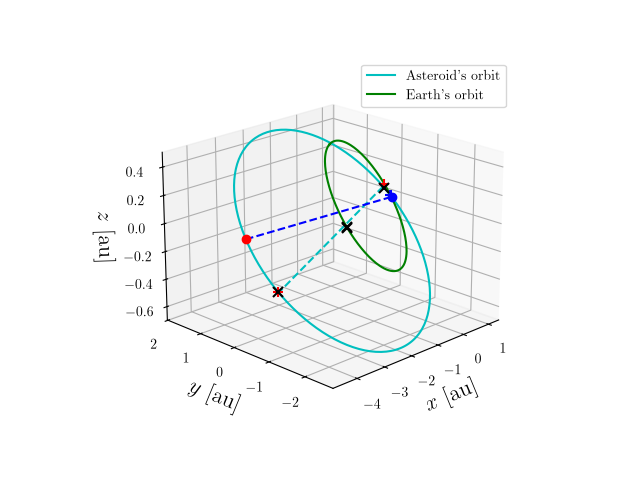 Asteroid orbit