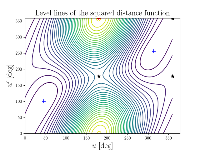 Level lines of the squared distance function