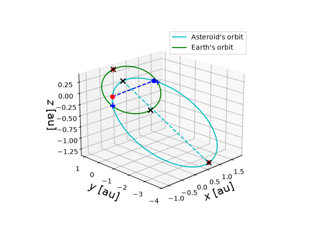Asteroid orbit
