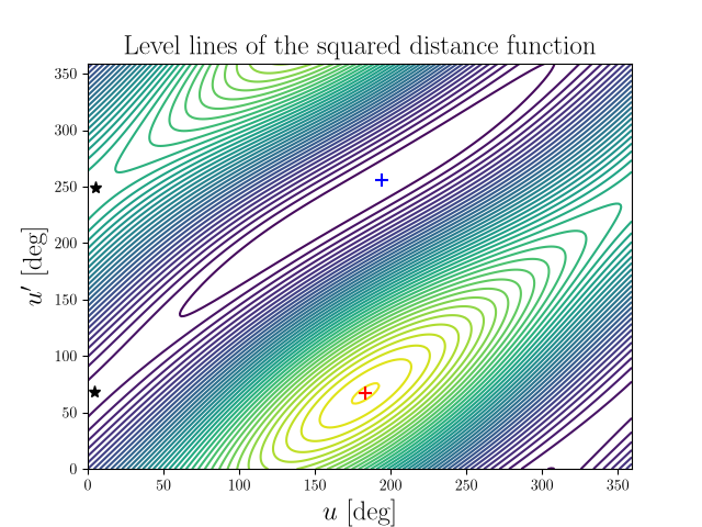 Level lines of the squared distance function
