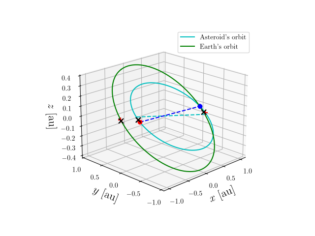 Asteroid orbit