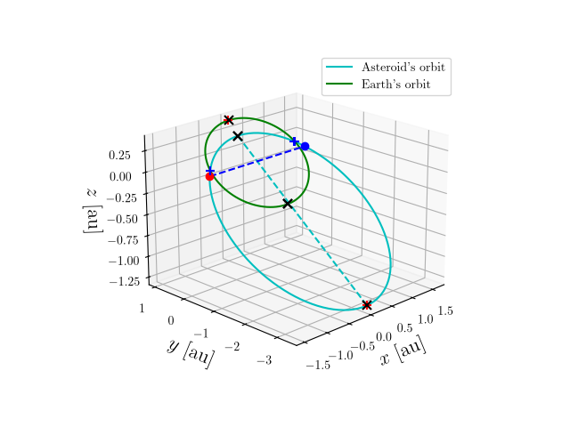 Asteroid orbit