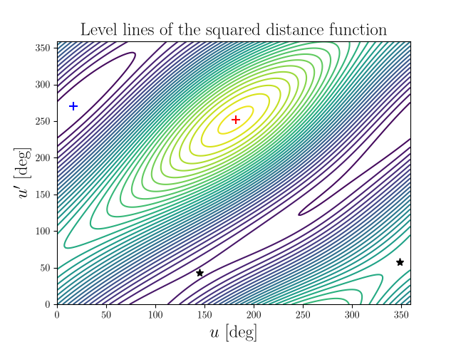 Level lines of the squared distance function