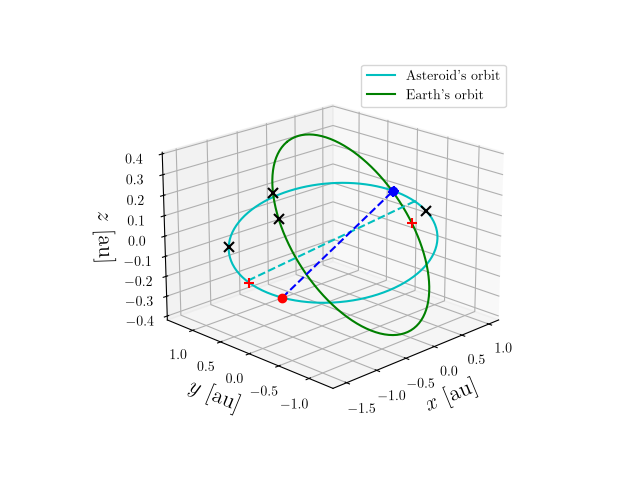Asteroid orbit