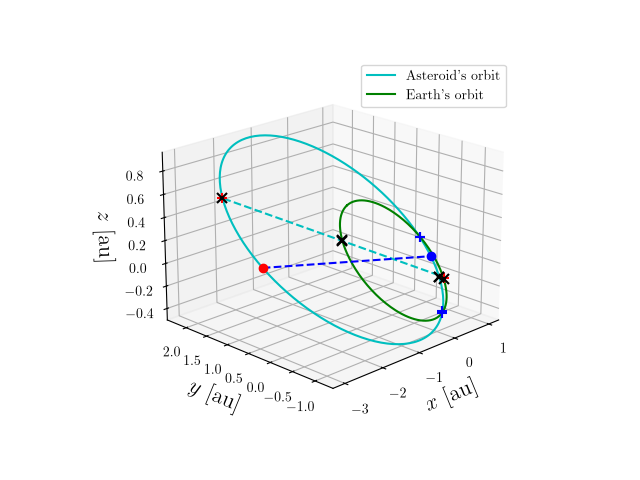Asteroid orbit