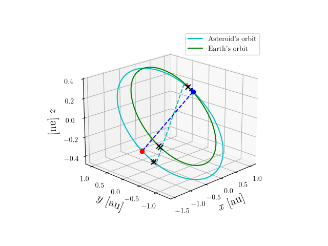 Asteroid orbit