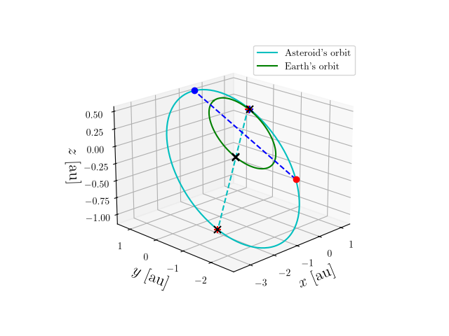 Asteroid orbit