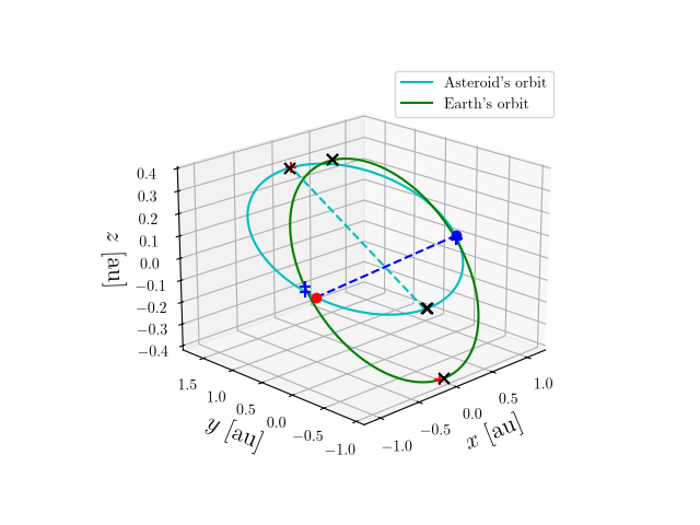 Asteroid orbit