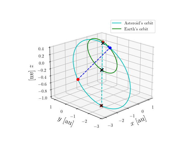 Asteroid orbit