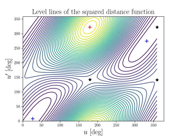 Level lines of the squared distance function
