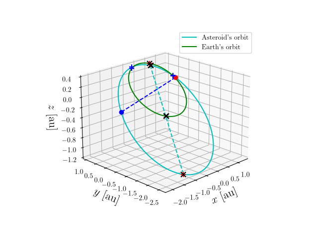 Asteroid orbit