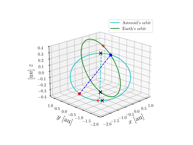 Asteroid orbit