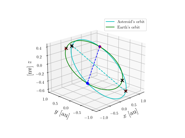 Asteroid orbit