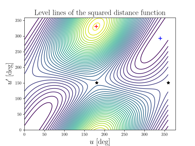 Level lines of the squared distance function