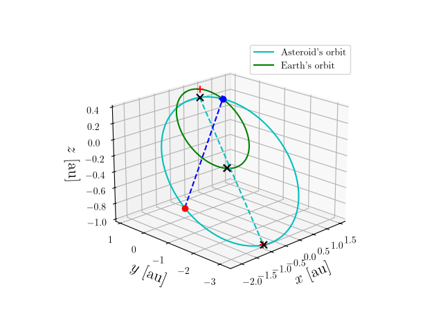 Asteroid orbit
