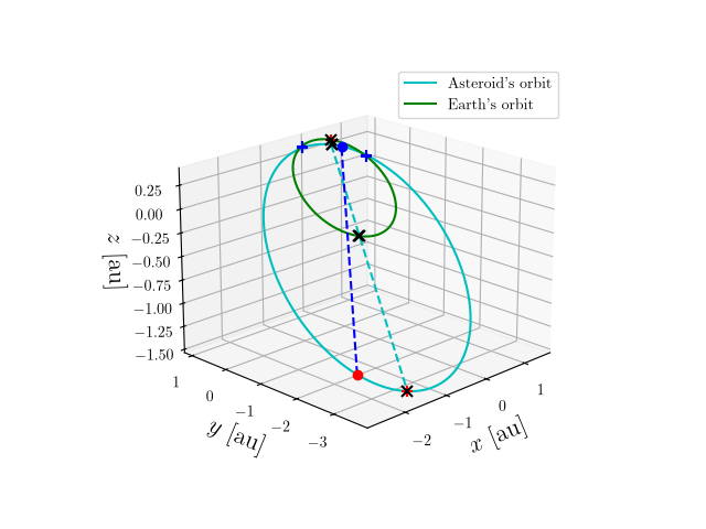 Asteroid orbit