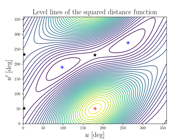 Level lines of the squared distance function