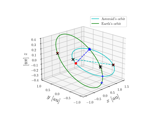 Asteroid orbit