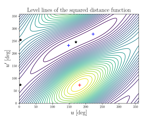 Level lines of the squared distance function