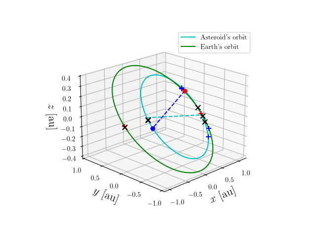 Asteroid orbit