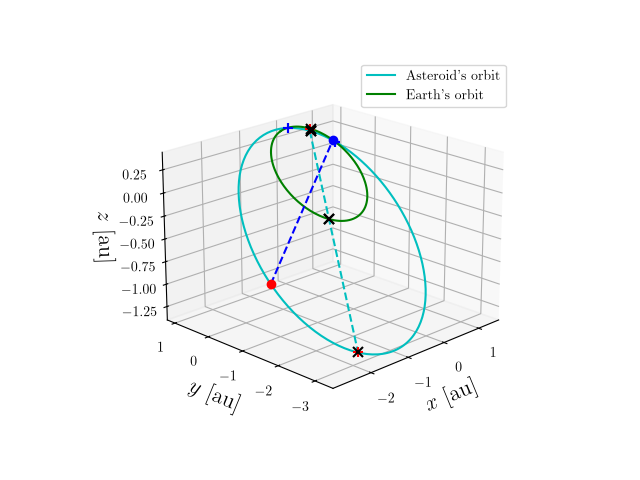 Asteroid orbit