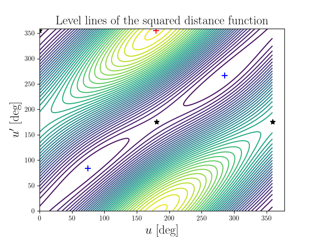 Level lines of the squared distance function