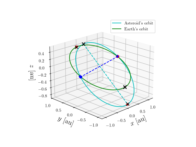 Asteroid orbit