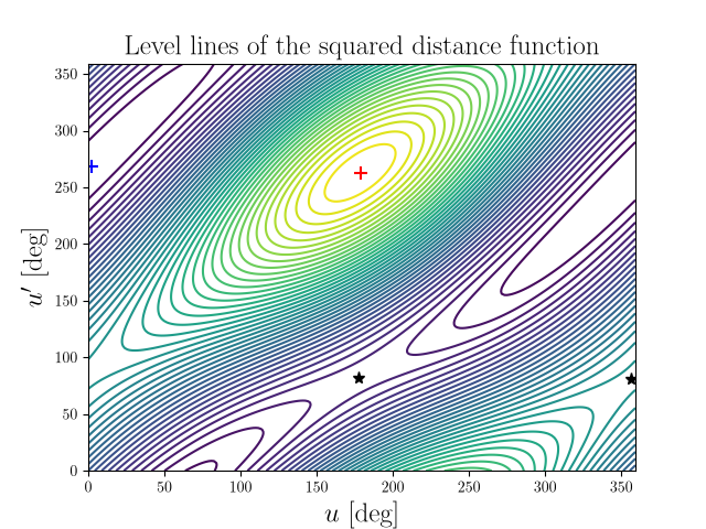 Level lines of the squared distance function
