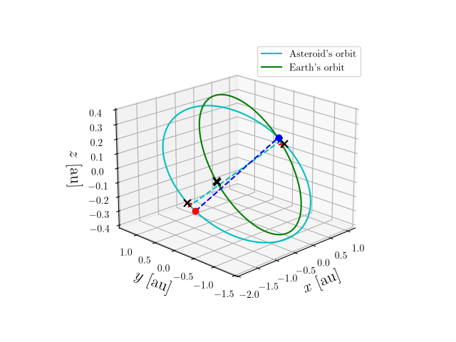 Asteroid orbit