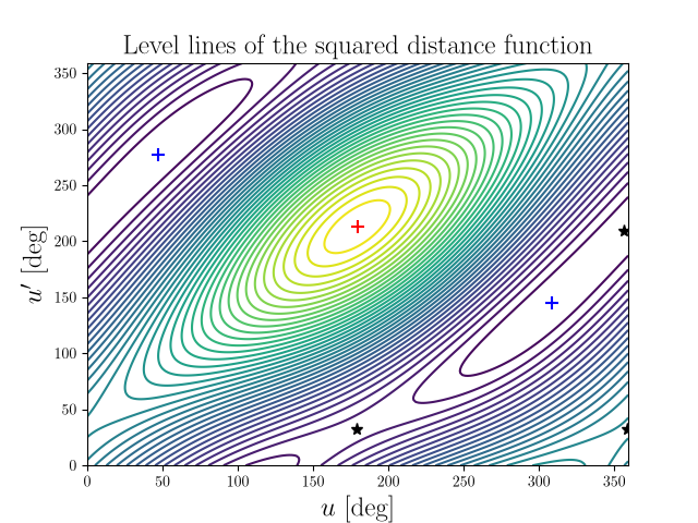 Level lines of the squared distance function