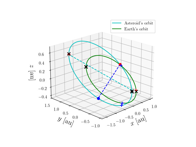 Asteroid orbit