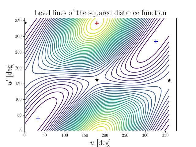 Level lines of the squared distance function