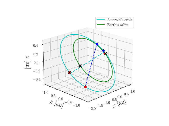 Asteroid orbit