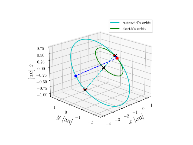 Asteroid orbit