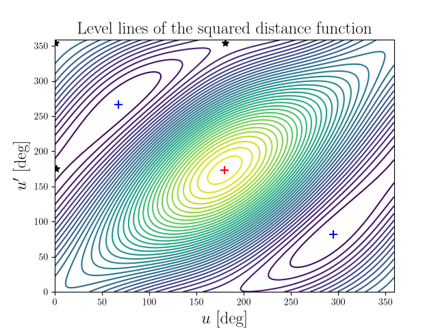 Level lines of the squared distance function