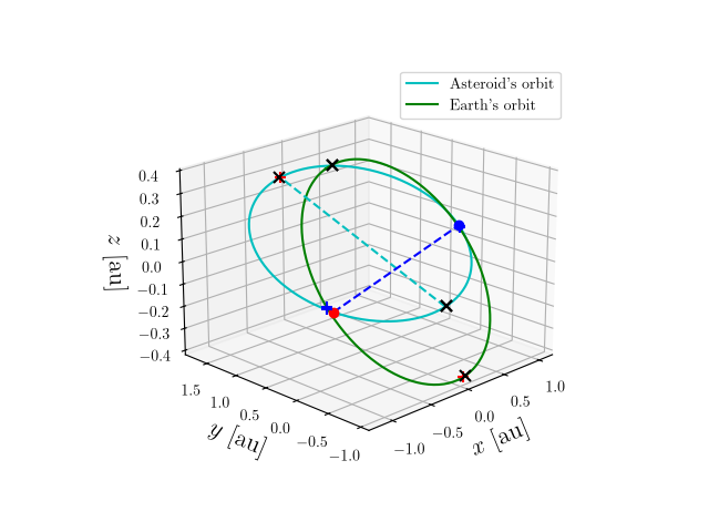 Asteroid orbit