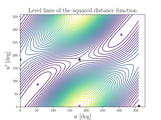 Level lines of the squared distance function