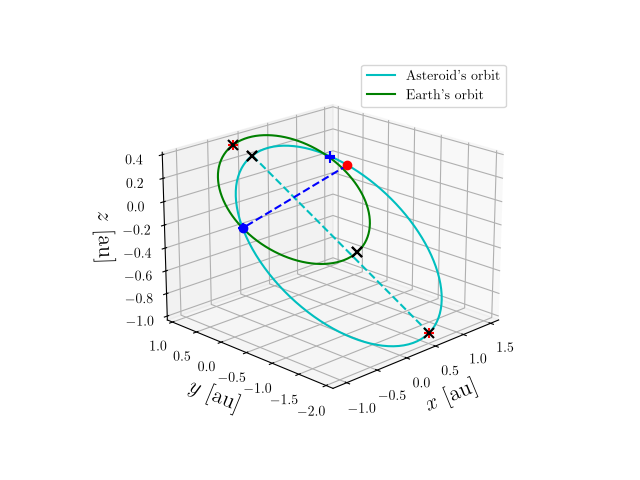 Asteroid orbit