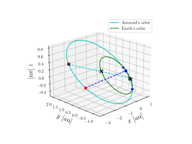 Asteroid orbit