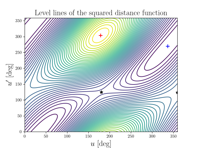 Level lines of the squared distance function