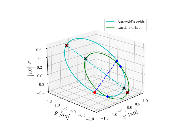 Asteroid orbit