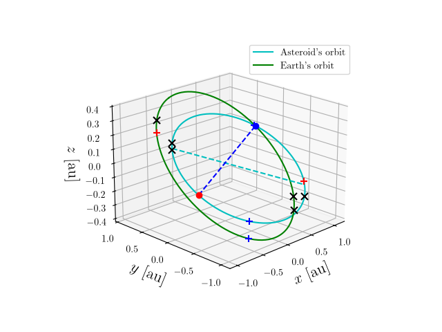 Asteroid orbit
